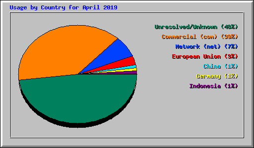 Usage by Country for April 2019