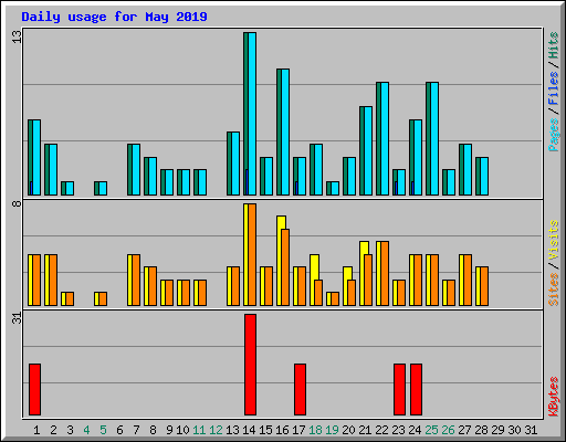 Daily usage for May 2019