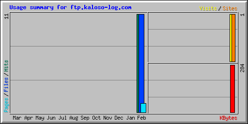 Usage summary for ftp.kaloso-log.com