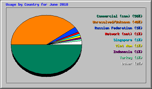 Usage by Country for June 2018