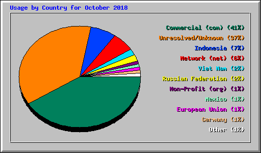 Usage by Country for October 2018