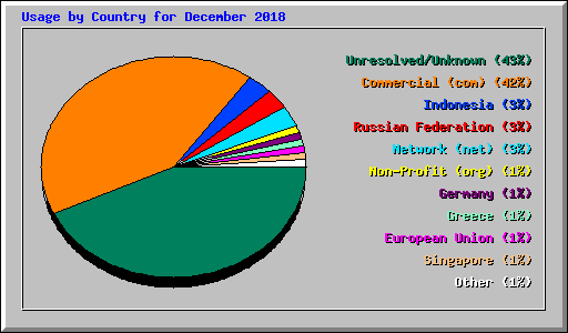 Usage by Country for December 2018