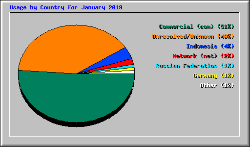 Usage by Country for January 2019