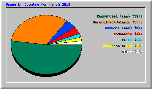 Usage by Country for March 2019