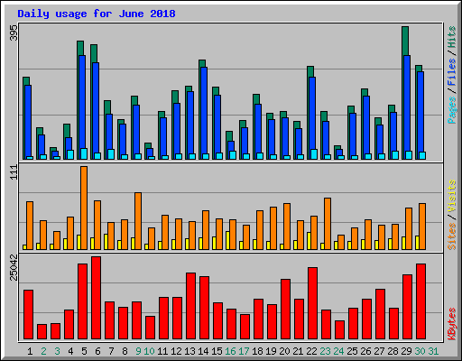 Daily usage for June 2018