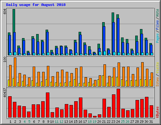 Daily usage for August 2018