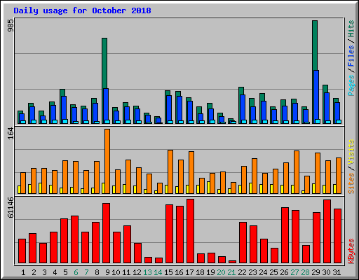 Daily usage for October 2018