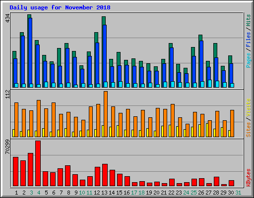 Daily usage for November 2018