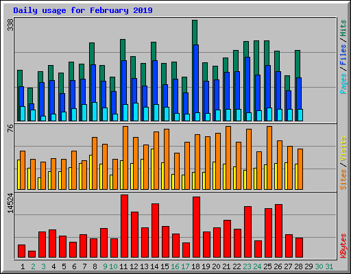 Daily usage for February 2019