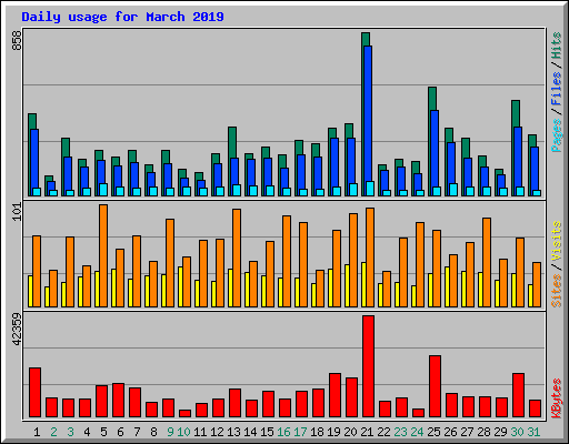 Daily usage for March 2019