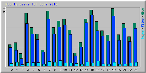 Hourly usage for June 2018