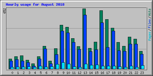 Hourly usage for August 2018