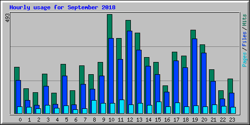 Hourly usage for September 2018