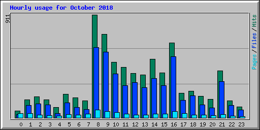 Hourly usage for October 2018