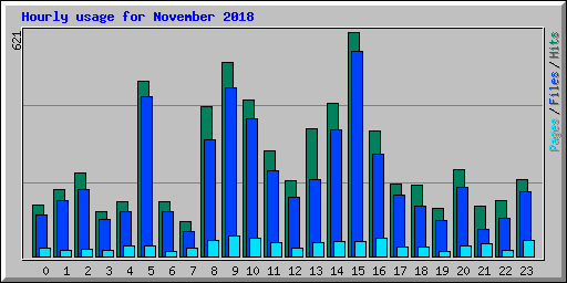 Hourly usage for November 2018