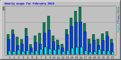 Hourly usage for February 2019