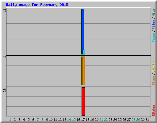 Daily usage for February 2015