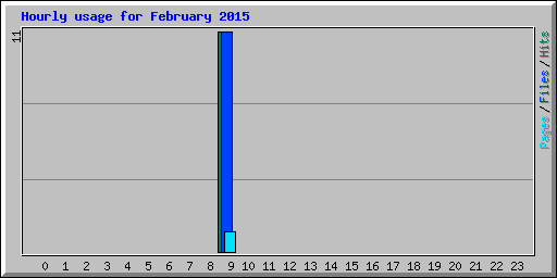 Hourly usage for February 2015